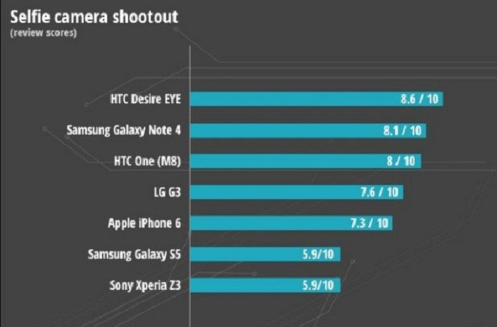 Bảng xếp hạng smartphone có camera “tự sướng” tốt nhất.