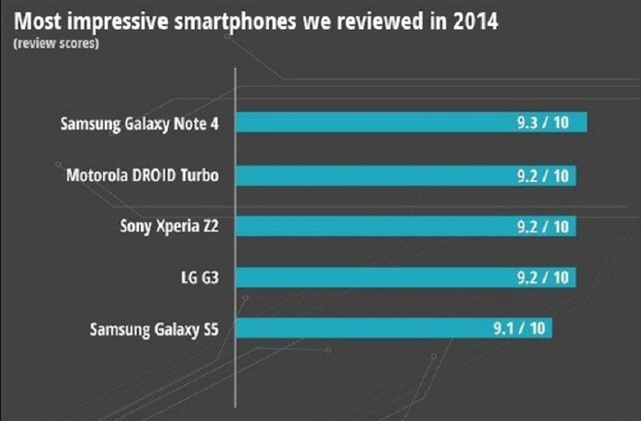 Bảng xếp hạng smartphone ấn tượng nhất năm 2014.