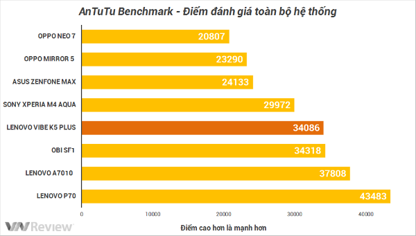 Máy hỗ trợ pin lên đến 2.750 mAh, nhưng có vẻ như việc phải “gánh” phần cứng khá khủng khiến thời lượng pin của chiếc smartphone này chưa thực sự tốt. Với mức sử dụng trung bình, độ sáng màn hình 50%, bật 3G và Wi-Fi liên tục, K5 Plus có thể sử dụng được khoảng 7-8 tiếng. Pin của máy có thể tháo rời nên nếu có nhu cầu sử dụng liên tục, bạn nên cân nhắc để mua thêm pin để dự phòng.