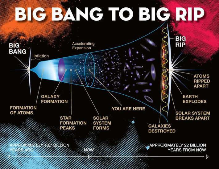  1. Big Rip là một giả thuyết về sự kết thúc của vũ trụ. Giả thuyết Big Rip cho rằng vũ trụ sẽ không kết thúc bằng một vụ co sụp (Big Crunch) hay lạnh giá (Big Freeze), mà sẽ bị “xé toạc” bởi chính sự giãn nở ngày càng nhanh của nó. Ảnh: Pinterest.