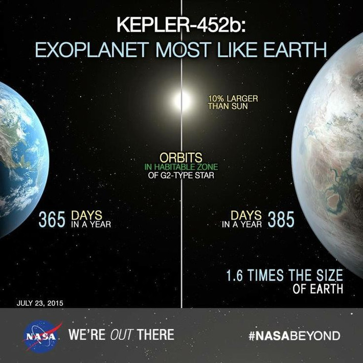 1. Kepler-452b được mệnh danh là “Trái Đất thứ hai”. Hành tinh Kepler-452b quay quanh một ngôi sao giống Mặt Trời và nằm trong “vùng sống được”, nơi điều kiện có thể cho phép nước lỏng tồn tại. Ảnh: Pinterest.