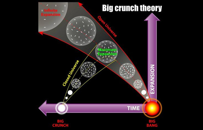 1. Big Crunch là sự đảo ngược của Big Bang. Giả thuyết Big Crunch cho rằng vũ trụ sẽ không giãn nở mãi mãi mà đến một lúc nào đó, lực hấp dẫn sẽ thắng thế và kéo mọi vật chất về một điểm duy nhất, tương tự như trạng thái trước khi xảy ra Big Bang. Ảnh: Pinterest.