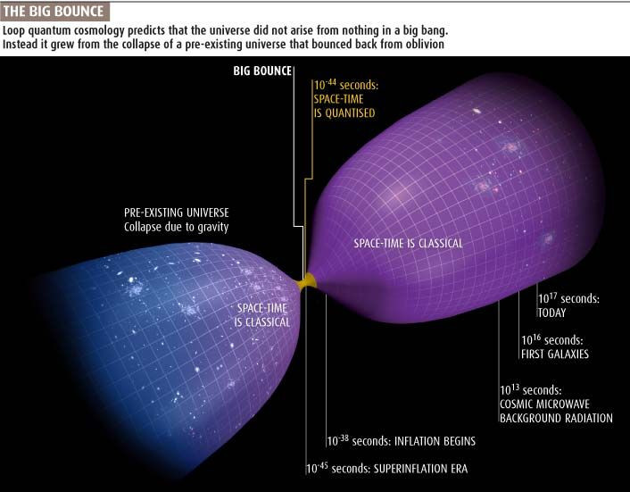 1. Big Bounce không phủ nhận Big Bang. Big Bounce không đối lập mà bổ sung cho Big Bang. Nó cho rằng Big Bang chỉ là một giai đoạn trong chu kỳ vũ trụ – sau một lần co sụp và trước một lần giãn nở mới. Ảnh: Pinterest.
