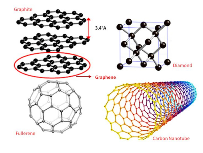 4. Có thể co giãn mà vẫn giữ nguyên tính chất. Dù chỉ dày một lớp nguyên tử, graphene có thể giãn ra tới 20% kích thước ban đầu mà vẫn giữ được tính dẫn điện và độ bền. Ảnh: Pinterest.