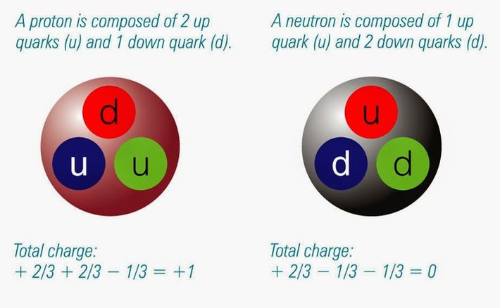 6. Proton và neutron được tạo từ quark up và quark down. Proton = 2 quark up + 1 quark down (uud). Neutron = 2 quark down + 1 quark up (udd). Ảnh: Pinterest.