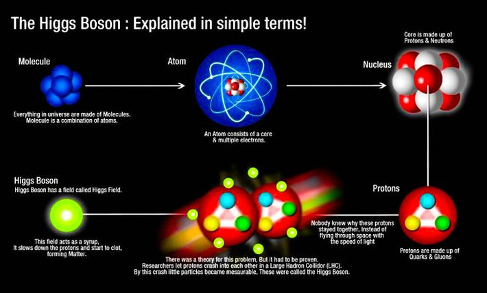 Có boson mang lực và boson vật chất. Ngoài các boson truyền tương tác, còn có boson vật chất như meson, đóng vai trò trung gian trong lực hạt nhân mạnh giữa các nucleon. Ảnh: Pinterest.