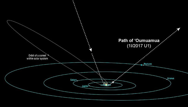 4. Nó có gia tốc bất thường khi rời khỏi Hệ Mặt Trời. Oumuamua không chỉ di chuyển theo quỹ đạo do lực hấp dẫn mà còn có một sự gia tốc kỳ lạ, dường như không thể giải thích hoàn toàn bằng các định luật vật lý thông thường. Ảnh: Pinterest.