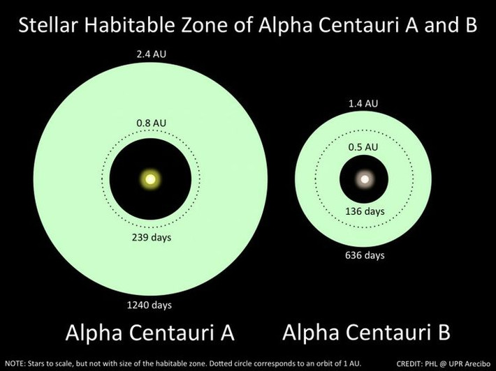 4. Alpha Centauri A và B khá giống Mặt Trời. Alpha Centauri A là một ngôi sao loại G, gần giống Mặt Trời, trong khi Alpha Centauri B là sao loại K, nhỏ hơn và mát hơn một chút. Ảnh: Pinterest.