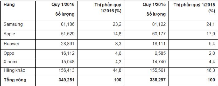 Bảng thống kê thị trường smartphone toàn cầu quý 1/2016 của Gartner (đơn vị số lượng là triệu chiếc).