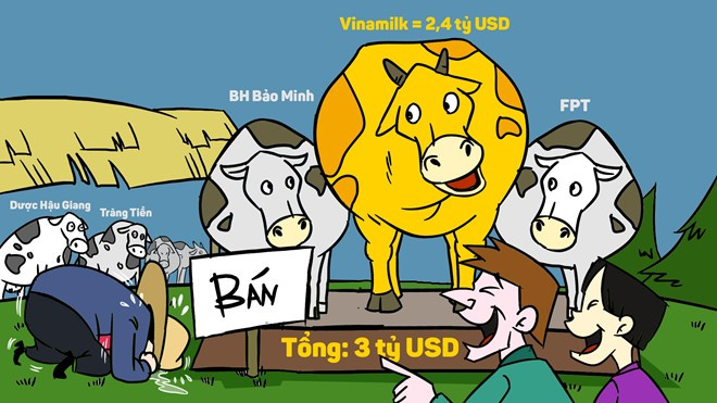 Tuy nhiên, mới đây, Chính phủ đã có văn bản yêu cầu SCIC thoái hết vốn khỏi 10 doanh nghiệp, trong đó có Vinamilk. Theo tính toán, SCIC có thể có nguồn thu khoảng 3 tỷ USD, riêng Vinamilk là khoảng 2,4 tỷ USD.