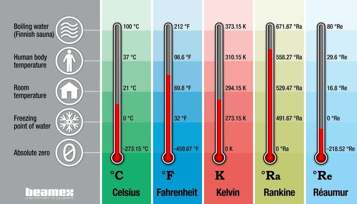 5. Liên hệ với thang đo Kelvin. Thang đo nhiệt độ Kelvin bắt đầu từ độ 0 tuyệt đối. Đây là thang đo được sử dụng phổ biến trong khoa học vì nó không có giá trị âm. Ảnh: Pinterest.
