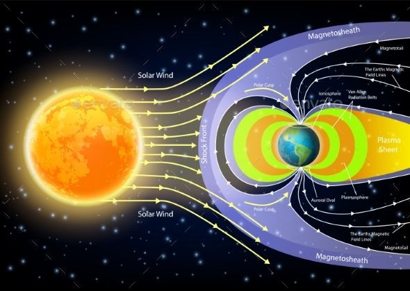 7. Tạo ra gió Mặt trời. Mặt trời phát ra các dòng plasma liên tục được gọi là gió Mặt trời. Những hạt này có thể ảnh hưởng đến các hành tinh trong hệ Mặt trời và tạo ra những hiện tượng như bão từ. Ảnh: Pinterest.