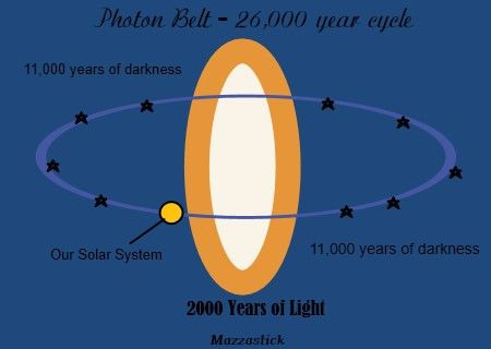 4. Tốc độ không đổi trong chân không. Tốc độ của photon trong chân không luôn là 300,000 km/s, bất kể hệ quy chiếu của người quan sát. Ảnh: Pinterest.