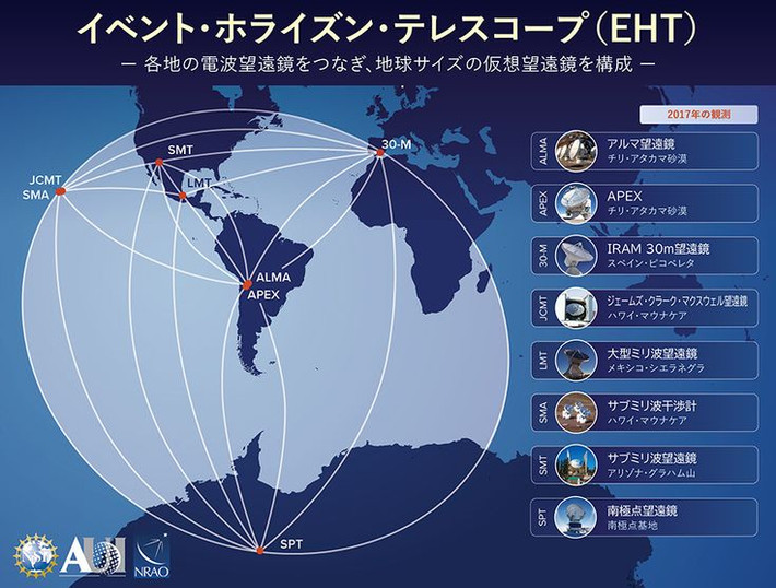 Công nghệ VLBI tiên tiến. EHT sử dụng kỹ thuật Giao thoa đường cơ sở rất dài (VLBI), kết hợp dữ liệu từ các kính viễn vọng trên toàn cầu để hoạt động như một kính viễn vọng có kích thước tương đương Trái Đất. Ảnh: Pinterest.