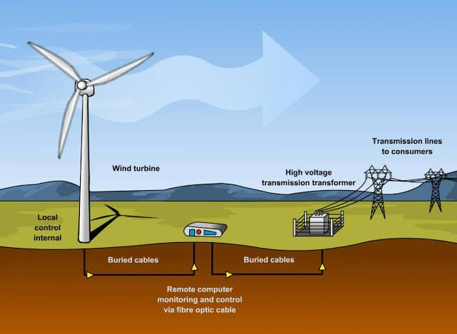 3. Nguồn năng lượng tái tạo và không giới hạn. Tesla mơ ước về một thế giới nơi năng lượng được tạo ra từ thiên nhiên (mặt trời, gió, nước) và cung cấp miễn phí cho mọi người. Ông từng nghiên cứu để truyền năng lượng không dây qua dự án Wardenclyffe Tower, dù không thành công. Ảnh: Pinterest.