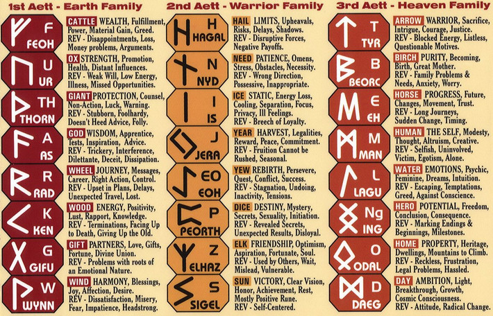 3. Bộ chữ cái Futhark. Runes sử dụng một bộ chữ cái gọi là Futhark, đặt tên theo sáu ký tự đầu tiên (F, U, Þ, A, R, K). Futhark có nhiều biến thể, phổ biến nhất là: Futhark cổ (24 ký tự); Futhark trẻ (16 ký tự); Futhorc Anh cổ (33 ký tự). Ảnh: Pinterest.