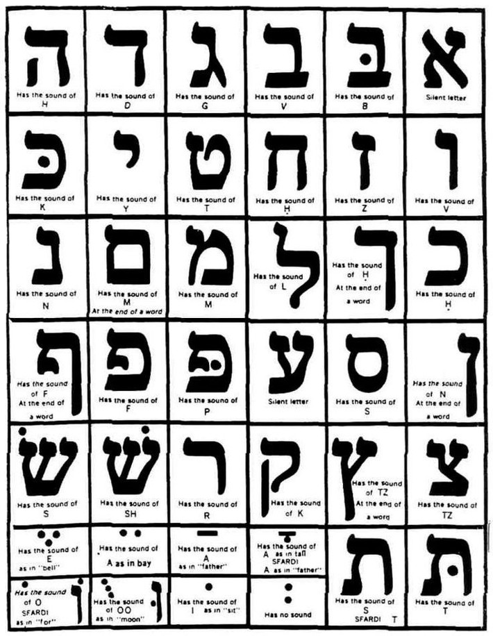 7. Ngôn ngữ Hebrew được hồi sinh. Tiếng Hebrew là ngôn ngữ cổ đã từng "chết" trong đời sống hàng ngày. Israel đã thành công trong việc hồi sinh tiếng Hebrew thành ngôn ngữ chính thức. Ảnh: Pinterest.