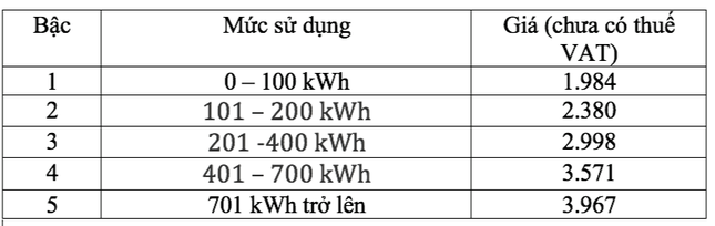 Giá điện sinh hoạt theo 5 bậc thang, chưa bao gồm thuế VAT. Ảnh: NLĐ.