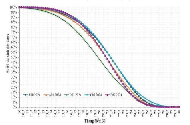 Biểu đồ 2. Phổ điểm tích lũy 5 khối thi tốt nghiệp năm 2024. 2-1341.jpg