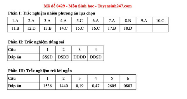 Nguồn: Tuyển sinh 247. dap-an-sinh-0429.jpg