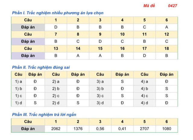 Gợi ý lời giải mã đề 0427. Nguồn: Học mãi. sinh-hoc.jpg