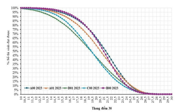 Biểu đồ 3. Phố điểm tích lũy 5 khối thi tốt nghiệp năm 2023. 3-6328.jpg