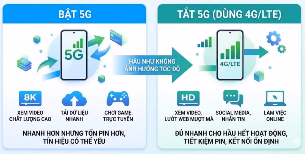 Tùy thuộc vào điện thoại bạn đang sử dụng và hiệu suất của modem, 5G có thể tiêu hao nhiều năng lượng hơn so với kết nối 4G. Điều này đặc biệt quan trọng nếu bạn sống ở khu vực có vùng phủ sóng 5G yếu hoặc bỏ lỡ các kết nối 5G mmWave siêu nhanh.