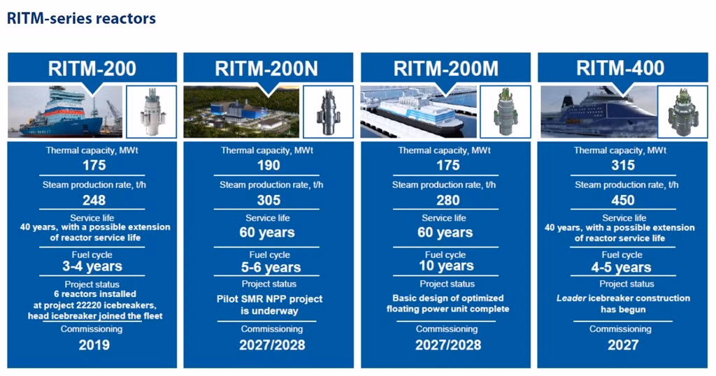 Nga đã chỉ ra rằng cần có thêm một số tàu phá băng hạt nhân đa năng để đảm bảo hoạt động liên tục dọc theo Tuyến đường biển phía Bắc dài 3.479 dặm (5.600 km), kéo dài từ St Petersburg và Kaliningrad đến Vladivostock.