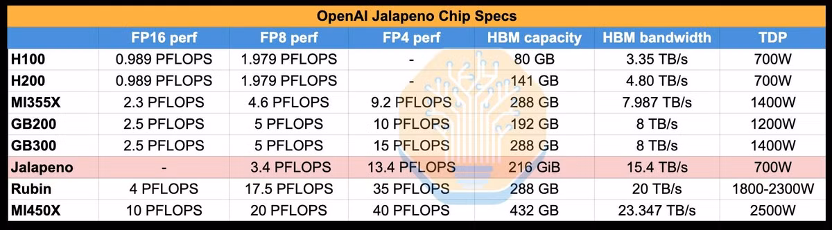 Hiệu năng xử lý ma trận FP4 và FP8 gần tương đương với các chip AI của NVIDIA như GB200 và GB300, Jalapeño chỉ tiêu tốn năng lượng bằng 1/2. Ảnh nguồn SemiAnalysis