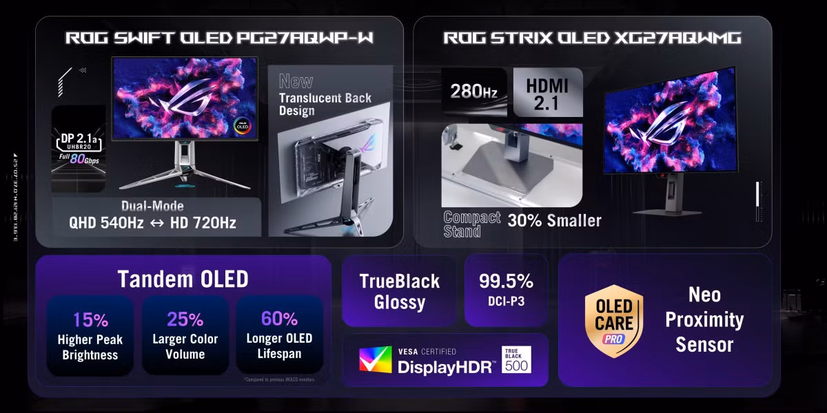 Bên cạnh PG, Asus cũng tung ra mẫu XG với tầng số quét 280Hz, thuộc phân khúc giá rẻ hơn nhiều. Hiện tại vẫn chưa có giá bán hay ngày phát hành chính thức, nhưng cũng đừng mong rằng nó sẽ có giả thấp bởi Asus đã chọn tấm nền đột phá này và đã bỏ công sức để tạo nên sự khác biệt.