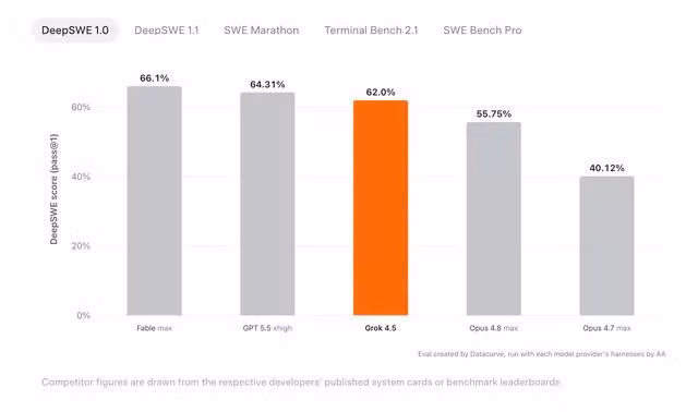 Biểu đồ benchmark so sánh Grok 4.5 với Opus 4.8, GPT 5.5 và Claude Fable 5 do SpaceXAI công bố - Ảnh: xAI