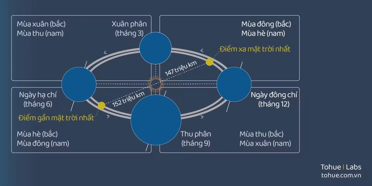 Giáo hội đã quy định rằng Lễ Phục Sinh phải được tổ chức vào chủ nhật đầu tiên sau kỳ trăng tròn đầu tiên kể từ điểm xuân phân, tức ngày 21/3. Theo thời gian đến thế kỷ 16, hiện tượng đó tích lũy đến mức xuân phân rơi vào ngày 11/3, khiến lịch tổ chức ngày lễ không còn chính xác.