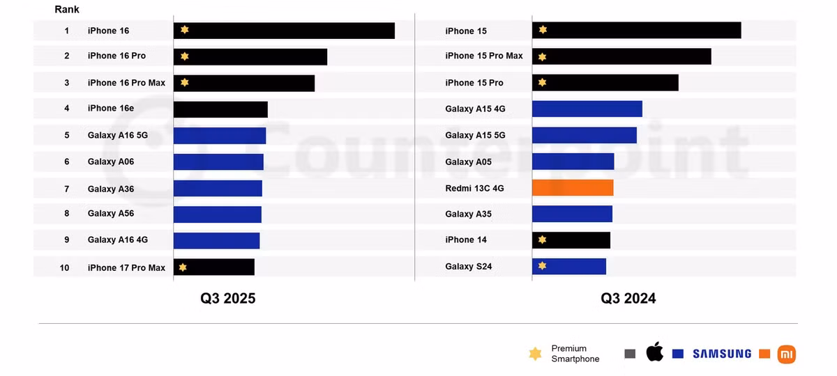 CounterPoint Research vừa công bố danh sách 10 smartphone bán chạy nhất toàn cầu trong quý 3 năm 2025, với sự thống trị của Apple và Samsung khi mỗi hãng chiếm giữ năm vị trí trong bảng xếp hạng. Tổng doanh số của 10 mẫu điện thoại này chiếm tới 20% tổng doanh số smartphone toàn cầu trong cùng thời điểm.