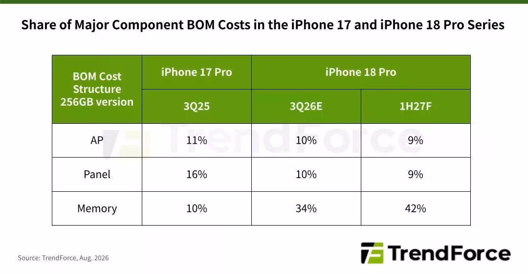 iphone-18-pro-bom-cost-expected-to-surge-nearly-40-leaving-v0-y0axj94r9jumkxcyuvfmbz7y5wzdu49bdsjjlg-k4gg.jpg