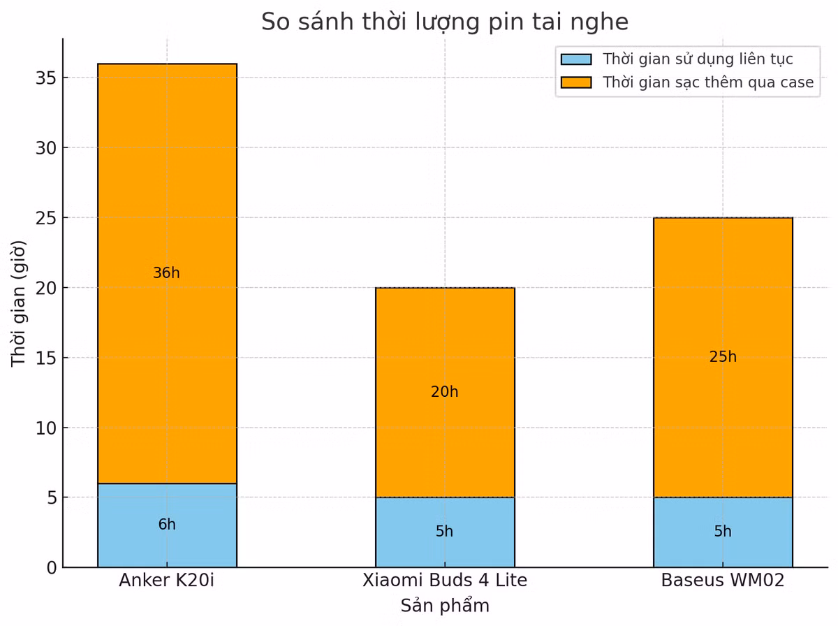 Anker Soundcore K20i: 6 giờ nghe liên tục, tổng cộng 36 giờ với case sạc. Xiaomi Redmi Buds 4 Lite: 5 giờ nghe liên tục, 20 giờ với case sạc. Baseus Bowie WM02: 5 giờ cho mỗi lần sạc, tổng 25 giờ với hộp sạc.