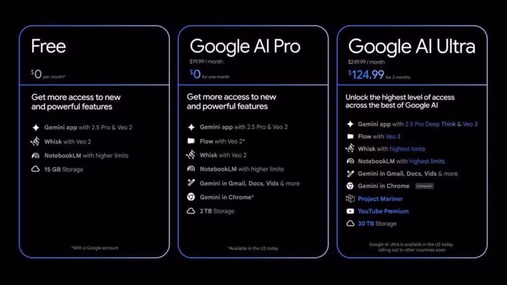 Trên website của Google, người muốn sử dụng Veo 3 cần đăng ký gói Google AI Ultra với giá 249,99 USD (6,5 triệu đồng) mỗi tháng, giảm giá 50% cho 3 tháng đầu tiên còn 124,99 USD (3,25 triệu đồng). Người dùng sẽ được cung cấp 12.500 token, chi phí tạo một video dài 8 giây khoảng 100 token.