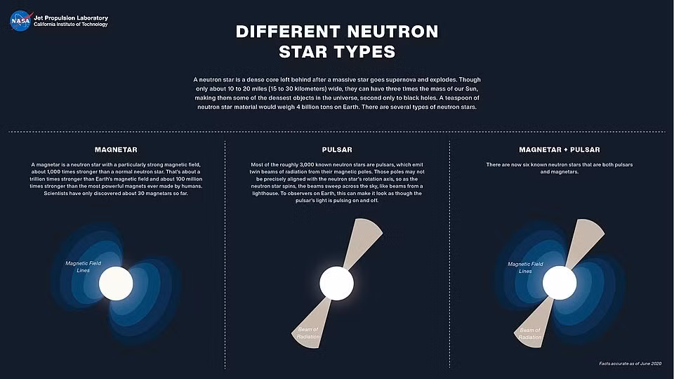 Theo tường thuật của Space.com, các nhà khoa học cho rằng vụ va chạm với các sao neutron sẽ phá hủy từ trường của sợi, dẫn đến vết nứt. Các nhà khoa học hy vọng rằng vết nứt sẽ tự lành.