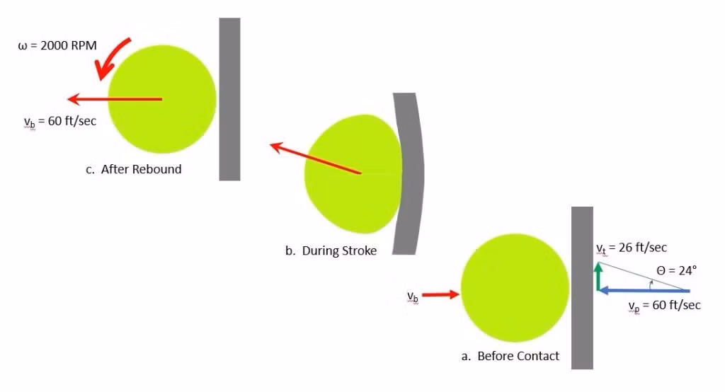 Bất kể người chơi Pickleball nào khi mới tiếp xúc với bộ môn này đều bị bất ngờ bởi một thứ: Độ ồn của nó, cụ thể là tiếng "pop" độc đáo phát ra từ mặt vợt khi nó đập mạnh vào trái bóng. Hipol cho biết tiếng động này có thể lên tới 120 decibel (dB). Để so sánh, 120 dB là độ lớn của tiếng búa đập vào đinh hoặc tiếng còi xe cứu thương chạy qua.