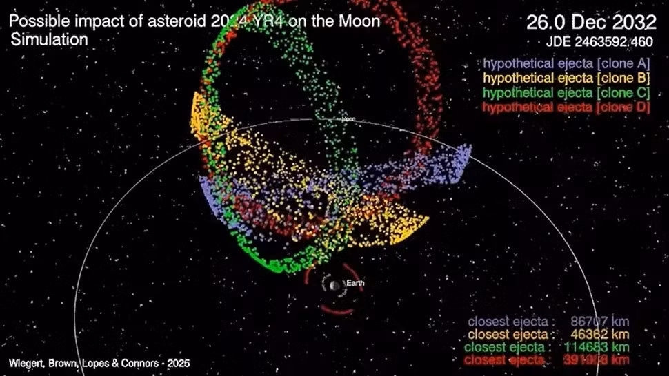 2024 YR4 là tiểu hành tinh có kích thước khoảng 60m, đủ lớn để xóa sổ một khu vực đô thị lớn nếu nó đâm xuống Trái đất. Lần đầu tiên tiểu hành tinh này được ghi nhận vào tháng 12/2024. Ảnh: Wiegert, Brown, Lopes &amp; Connors 2025.