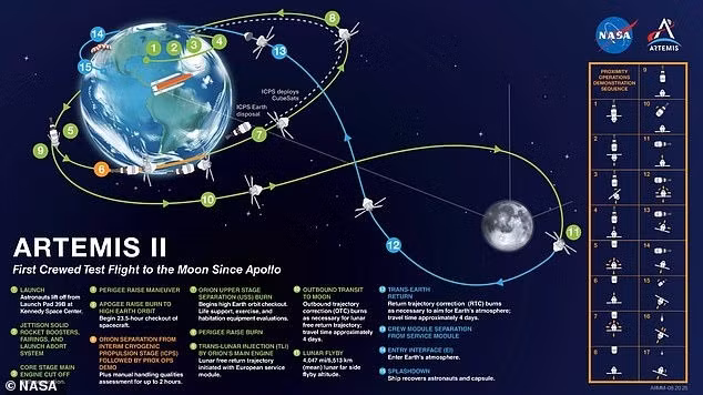 Mặc dù Artemis II sẽ không hạ cánh xuống bề mặt Mặt trăng nhưng mục tiêu cuối cùng của NASA là thiết lập một căn cứ lâu dài trên bề mặt Mặt trăng. Ảnh: NASA.