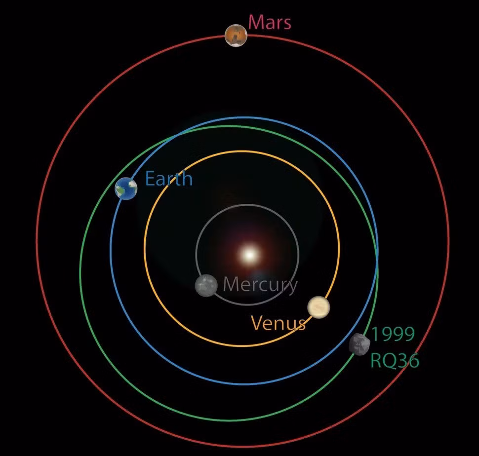Theo các nhà nghiên cứu của NASA, phát hiện trên bắt nguồn từ việc phân tích kiểm tra mẫu vật được tàu OSIRIS-REx của NASA thu thập. Tên lửa này đã đưa một phương tiện do thám lên tiểu hành tinh Bennu vào năm 2020 và thu thập được 121,6 gram đá và bụi rồi đưa mẫu vật trở về Trái đất an toàn vào năm 2023. Ảnh: UA/OSIRIS-REX Mission.