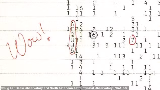 Một trong những tín hiệu bí ẩn được nhiều người biết đến nhất là tín hiệu WOW! được ghi nhận vào ngày 15/8/1977. Theo báo cáo của người phát hiện ra tín hiệu - nhà thiên văn học Jerry Ehman, tín hiệu Wow! đặc biệt mạnh nhưng tồn tại trong thời gian rất ngắn, chỉ kéo dài 1 phút 12 giây. Ảnh: NAAPO.