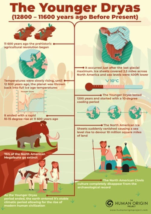 Trong khi đó, tác giả Hancock cho biết cách tiếp cận hữu hình có xu hướng bỏ qua những bằng chứng quan trọng được lưu lại trong các ghi chép tôn giáo và thần thoại cổ xưa, chẳng hạn như Sách người chết của Ai Cập cổ đại và truyền thuyết về trận đại hồng thủy toàn cầu.