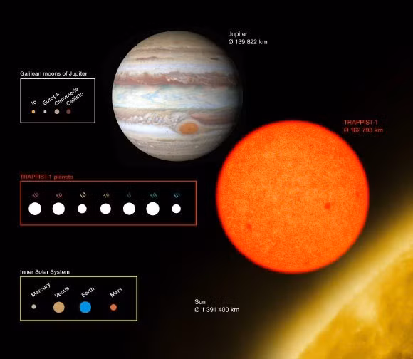 Nhóm nghiên cứu tập trung vào 3 hành tinh trong "vùng sự sống" của hệ sao, là khu vực mà hành tinh đó có khả năng nhận được nhiệt lượng vừa phải từ sao mẹ để sở hữu nước lỏng theo cùng cách với Trái đất. Ảnh: ESO / O. Furtak.