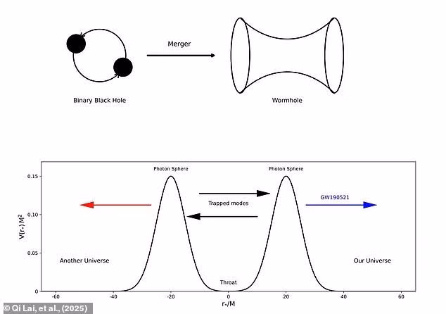 Theo nhóm nghiên cứu do Tiến sĩ Qi Lai thuộc Đại học Viện Hàn lâm Khoa học Trung Quốc đứng đầu lập luận rằng GW190521 có thể là "tiếng vọng" của sự sụp đổ của một lỗ sâu. Ảnh: Qi Lai, et al., (2025).