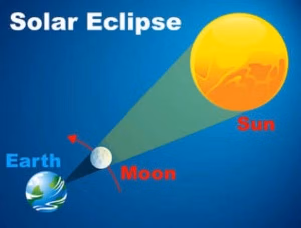 Theo NASA, mùa thiên thực xảy ra khi sự thẳng hàng trên diễn ra gần mặt phẳng quỹ đạo của Trái đất quanh Mặt trời. Mặt phẳng đó xác định đường đi biểu kiến của Mặt trời trên bầu trời Trái đất, gọi là mặt phẳng hoàng đạo. Ảnh: NASA.