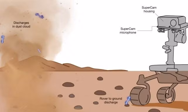"Chúng giống như tia sét mini trên sao Hỏa", nhà khoa học Baptiste Chide từ Viện nghiên cứu Vật lý thiên văn và Khoa học hành tinh ở Pháp cho hay. Ảnh: Chide et al., Nature, 2025.