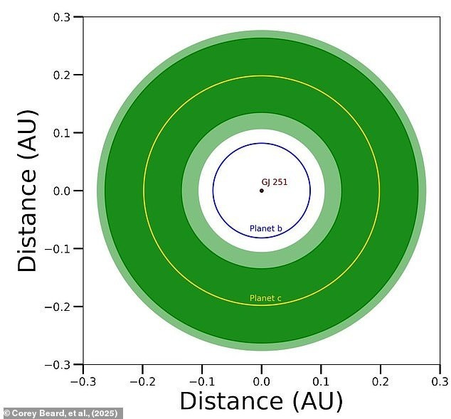 Với khối lượng lớn hơn ít nhất 4 lần so với hành tinh xanh, GJ 251c được xếp vào nhóm siêu Trái đất - thuật ngữ chỉ những hành tinh đá, kích thước và khối lượng lớn hơn Trái đất. Điều này khiến GJ 251c trở thành một trong những ứng cử viên tốt nhất để tìm kiếm các dạng sống ngoài hành tinh. Ảnh: Corey Beard, el al., (2025).