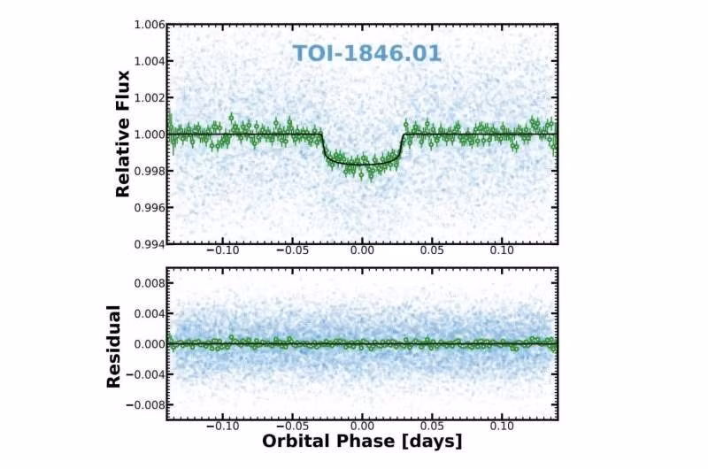 Nhóm nghiên cứu cho hay TOI-1846 b có bán kính khoảng 1,79 lần Trái đất, khối lượng gấp 4,4 lần và mật độ trung bình 4,2 g/cm3. Điều này gợi ý rằng hành tinh này chứa nhiều nước hoặc vật liệu nhẹ. Ảnh: arXiv (2025). DOI: 10.48550/arxiv.2506.18550.