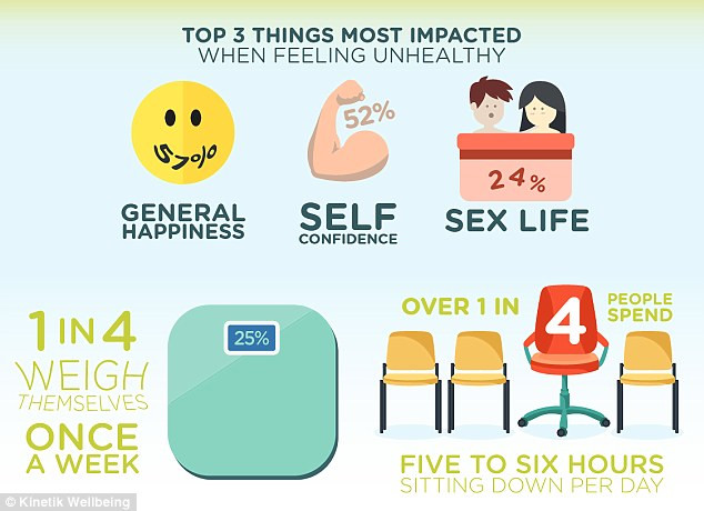 Một khảo sát cho thấy, 57% số người được hỏi việc tăng cân hoặc quá béo khiến họ bớt vui vẻ, hạnh phúc. Trong khi đó, 24% người được hỏi chia sẻ cân nặng quá khổ làm ảnh hưởng không nhỏ đến đời sống tình dục và khiến họ ít tự tin, hứng thú với chuyện “chăn gối”.